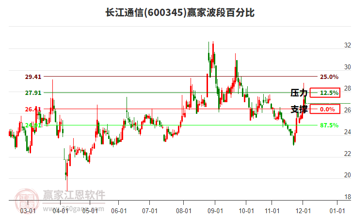 600345長江通信贏家波段百分比工具