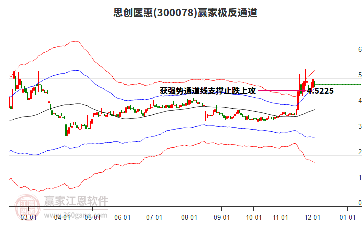300078思创医惠赢家极反通道工具 300078思创医惠赢家极反通道工具