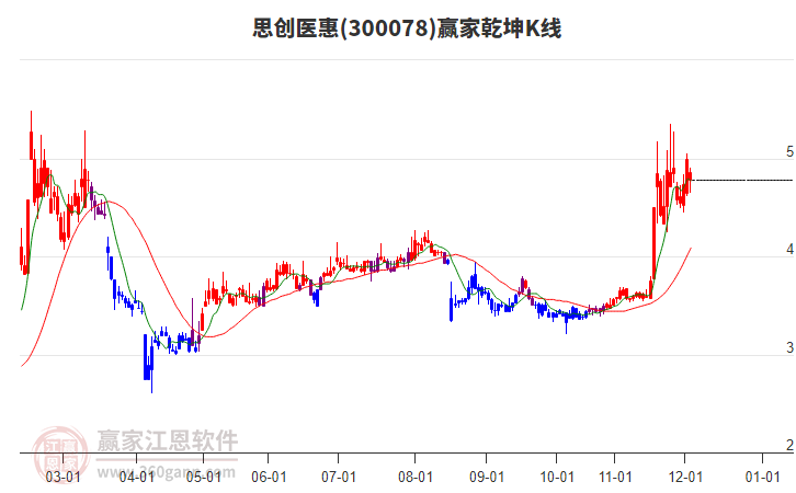 300078思创医惠赢家乾坤K线工具 300078思创医惠赢家乾坤K线工具