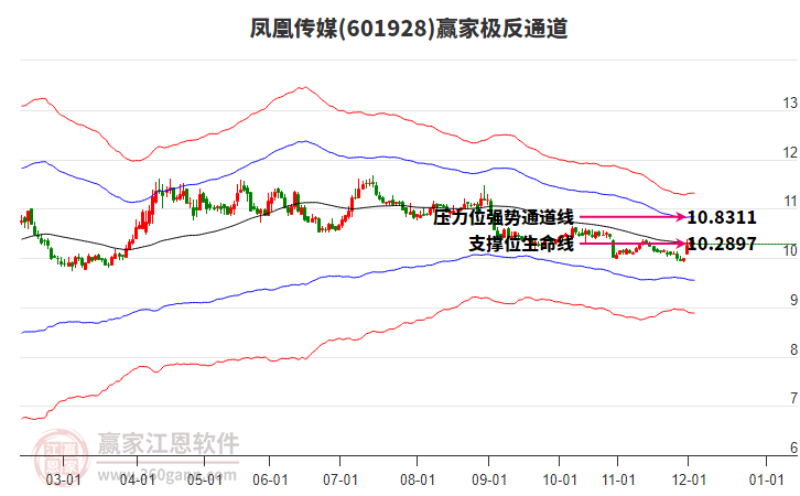 601928鳳凰傳媒贏家極反通道工具
