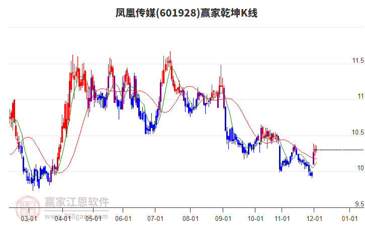 601928鳳凰傳媒贏家乾坤K線工具