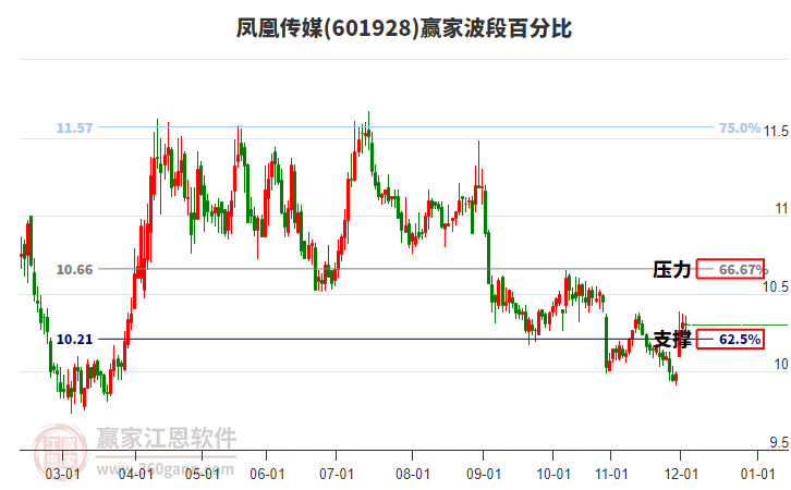 601928鳳凰傳媒贏家波段百分比工具