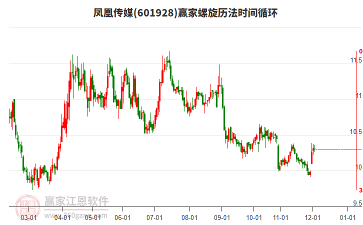 601928鳳凰傳媒贏家螺旋歷法時(shí)間循環(huán)工具 601928鳳凰傳媒贏家螺旋歷法時(shí)間循環(huán)工具
