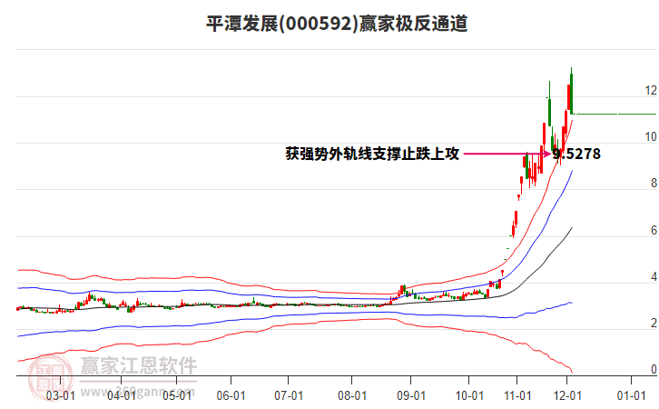 000592平潭發(fā)展贏家極反通道工具 000592平潭發(fā)展贏家極反通道工具