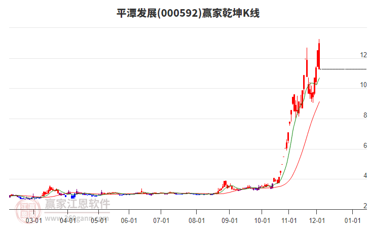 000592平潭發(fā)展贏家乾坤K線工具 000592平潭發(fā)展贏家乾坤K線工具