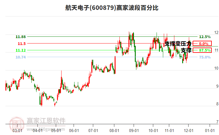 600879航天電子贏家波段百分比工具 600879航天電子贏家波段百分比工具