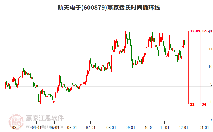 600879航天電子贏家費氏時間循環(huán)線工具 600879航天電子贏家費氏時間循環(huán)線工具