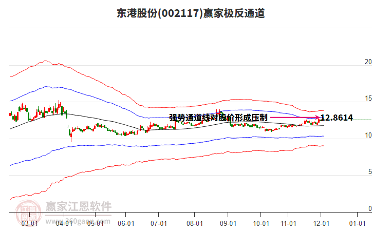 002117東港股份贏家極反通道工具