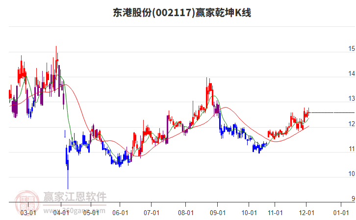 002117東港股份贏家乾坤K線工具