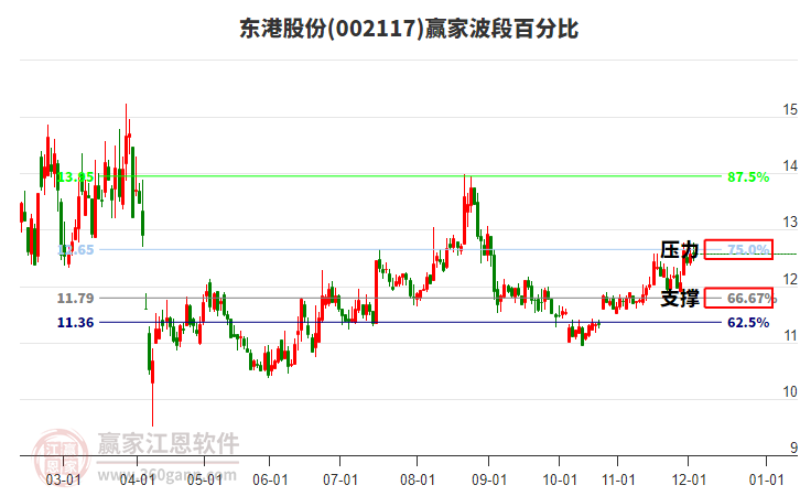 002117東港股份贏家波段百分比工具