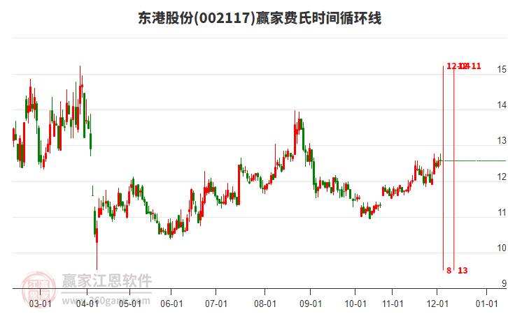 002117東港股份贏家費氏時間循環(huán)線工具