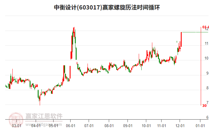 603017中衡設(shè)計(jì)贏家螺旋歷法時(shí)間循環(huán)工具 603017中衡設(shè)計(jì)贏家螺旋歷法時(shí)間循環(huán)工具