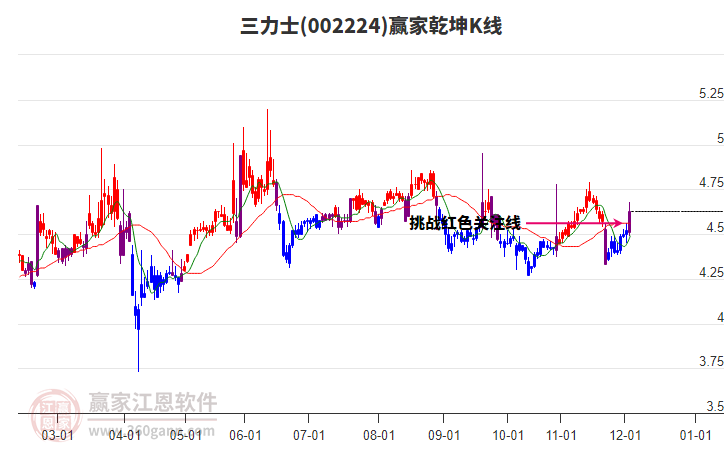 002224三力士贏家乾坤K線工具 002224三力士贏家乾坤K線工具