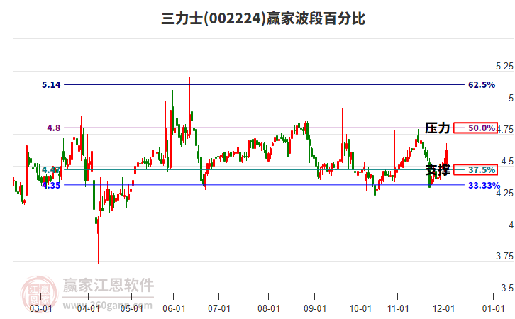 002224三力士贏家波段百分比工具 002224三力士贏家波段百分比工具