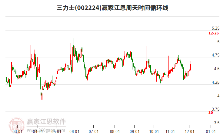 002224三力士贏家江恩周天時間循環(huán)線工具 002224三力士贏家江恩周天時間循環(huán)線工具