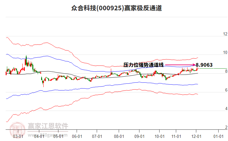 000925眾合科技贏家極反通道工具