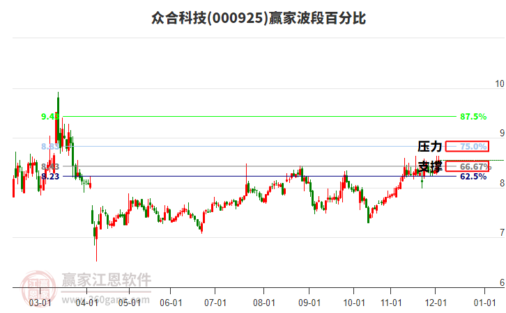 000925眾合科技贏家波段百分比工具