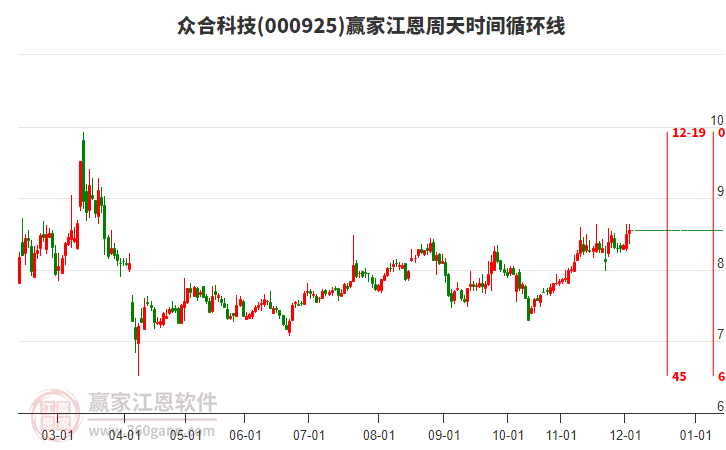 000925眾合科技贏家江恩周天時間循環(huán)線工具