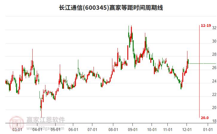 600345長江通信贏家等距時間周期線工具
