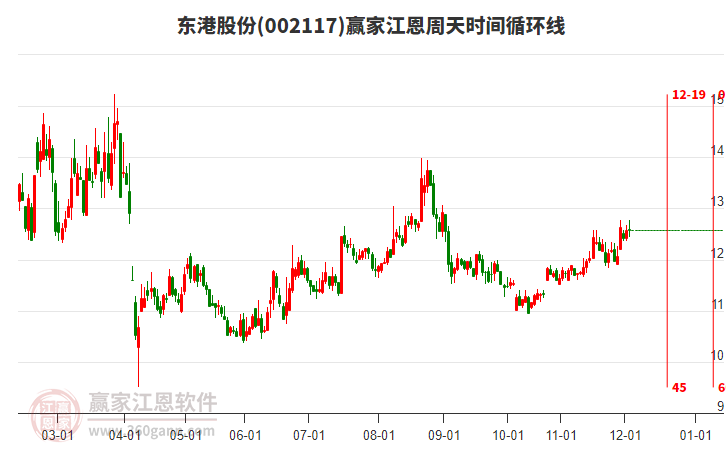 002117東港股份贏家江恩周天時(shí)間循環(huán)線工具