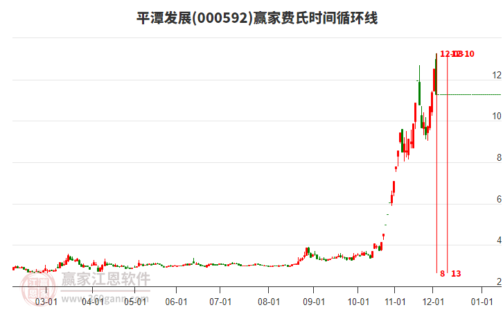000592平潭發(fā)展贏家費(fèi)氏時(shí)間循環(huán)線工具 000592平潭發(fā)展贏家費(fèi)氏時(shí)間循環(huán)線工具