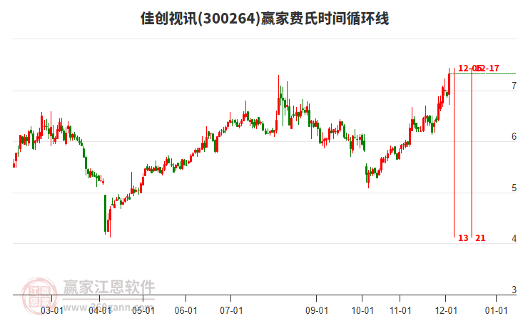 300264佳創(chuàng)視訊贏家費(fèi)氏時(shí)間循環(huán)線工具