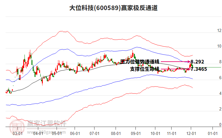 600589大位科技贏家極反通道工具