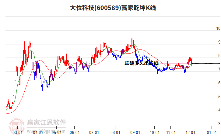 600589大位科技贏家乾坤K線工具