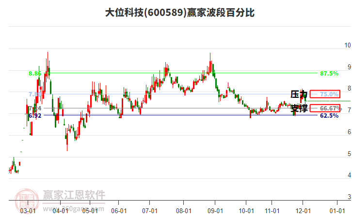 600589大位科技贏家波段百分比工具