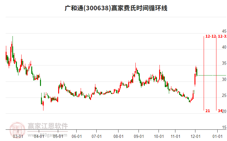 300638廣和通贏家費(fèi)氏時(shí)間循環(huán)線工具