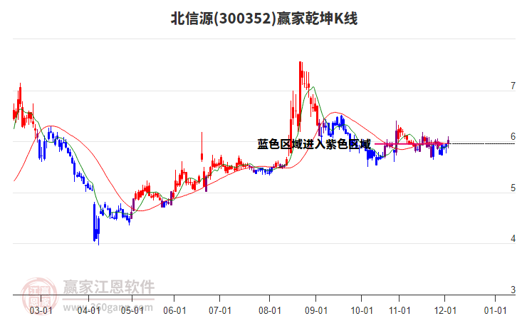 300352北信源贏家乾坤K線工具 300352北信源贏家乾坤K線工具