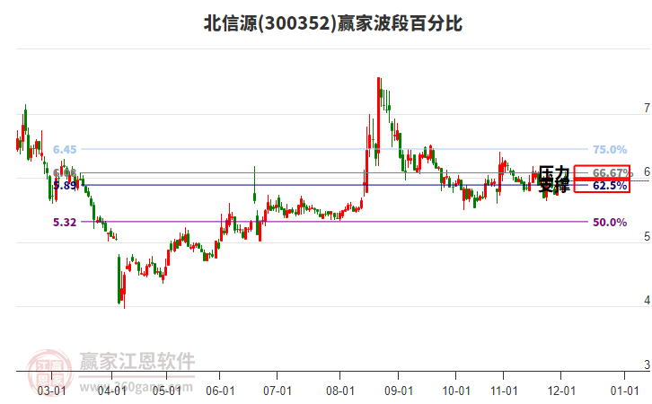 300352北信源贏家波段百分比工具 300352北信源贏家波段百分比工具