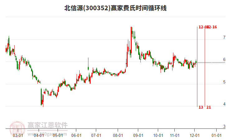 300352北信源贏家費氏時間循環(huán)線工具 300352北信源贏家費氏時間循環(huán)線工具