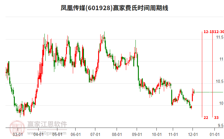 601928鳳凰傳媒贏家費(fèi)氏時(shí)間周期線工具