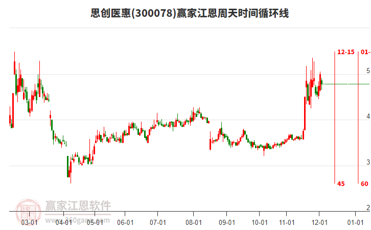 300078思创医惠赢家江恩周天时间循环线工具 300078思创医惠赢家江恩周天时间循环线工具