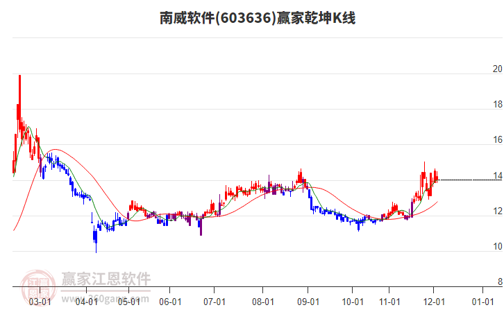 603636南威軟件贏家乾坤K線工具 603636南威軟件贏家乾坤K線工具