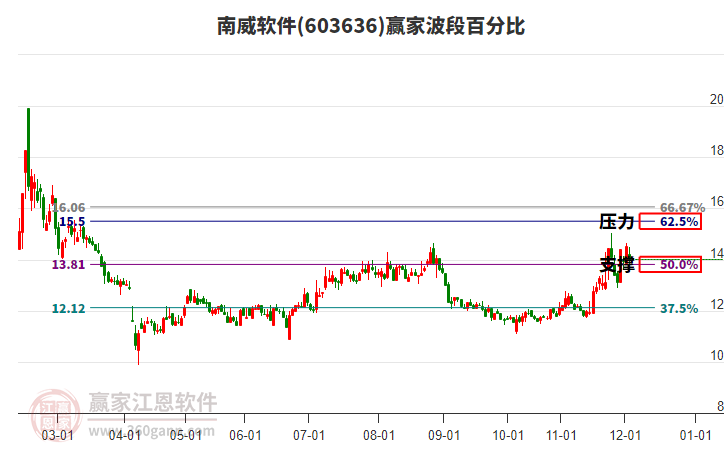 603636南威軟件贏家波段百分比工具 603636南威軟件贏家波段百分比工具