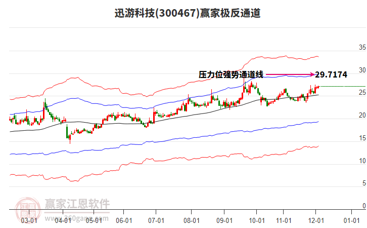300467迅游科技赢家极反通道工具 300467迅游科技赢家极反通道工具