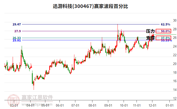 300467迅游科技赢家波段百分比工具 300467迅游科技赢家波段百分比工具