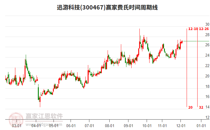 300467迅游科技赢家费氏时间周期线工具 300467迅游科技赢家费氏时间周期线工具