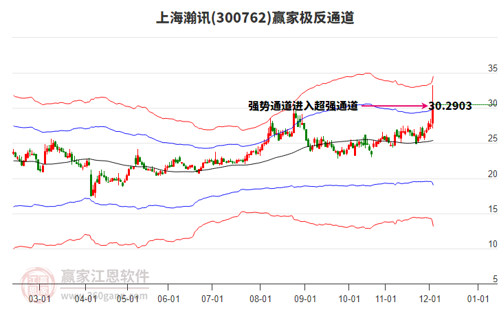 300762上海瀚訊贏家極反通道工具