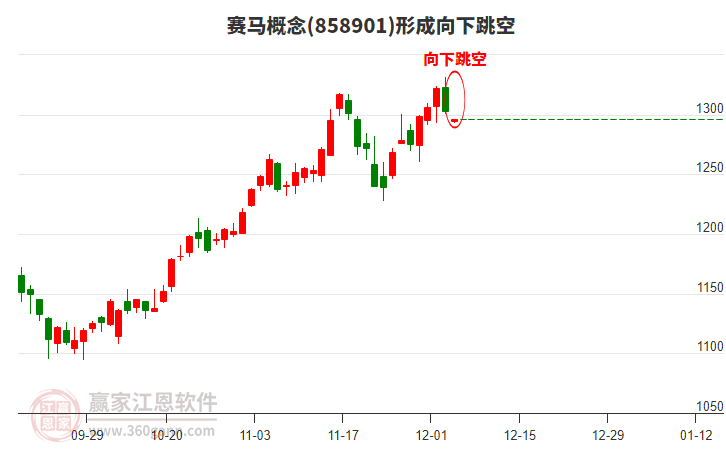 赛马概念形成赛马概念形成向下跳空形态