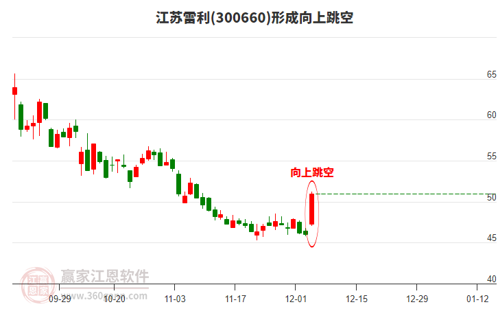 江蘇雷利(300660)形成向上跳空形態(tài) 江蘇雷利(300660)形成向上跳空形態(tài)