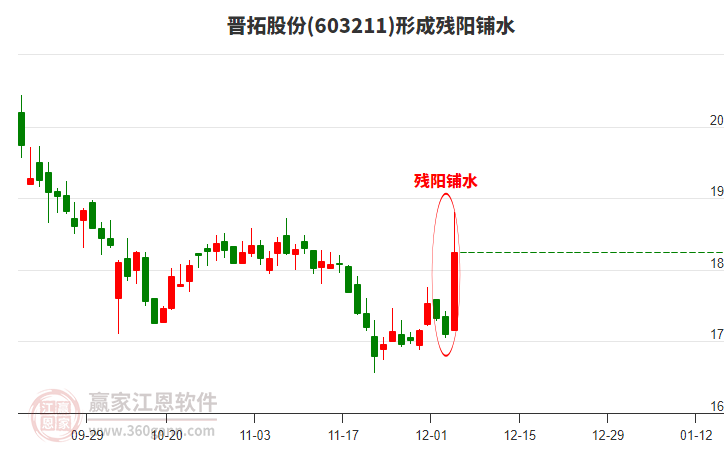 603211晉拓股份形成殘陽鋪水形態(tài)