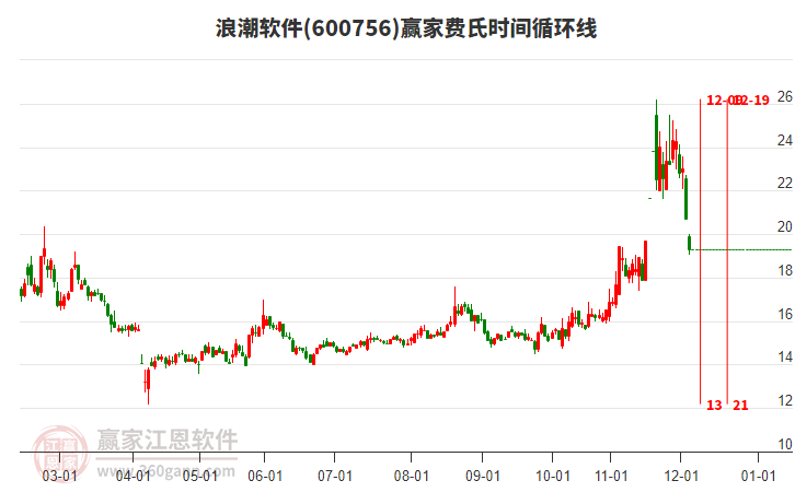 浪潮軟件費氏時間循環(huán)線工具