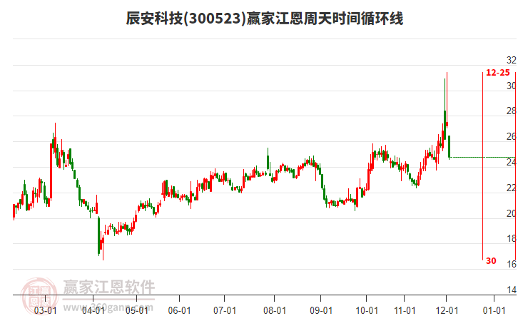 辰安科技江恩周天時(shí)間循環(huán)線工具 辰安科技江恩周天時(shí)間循環(huán)線工具