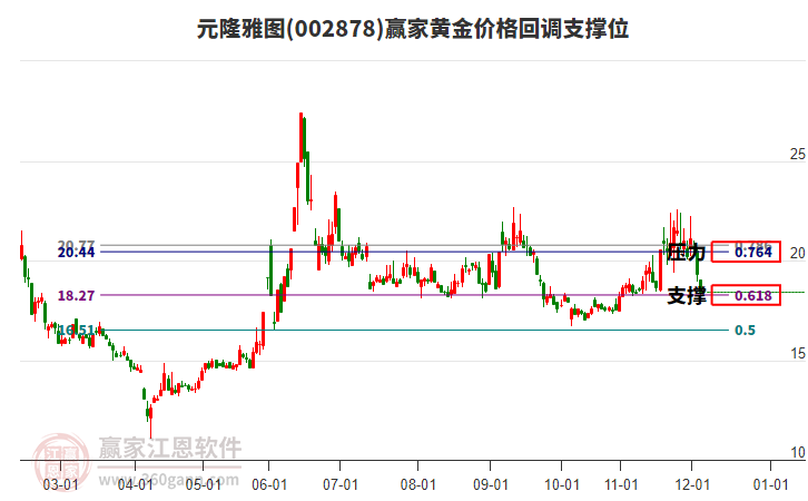 002878元隆雅圖黃金價格回調支撐位工具 002878元隆雅圖黃金價格回調支撐位工具
