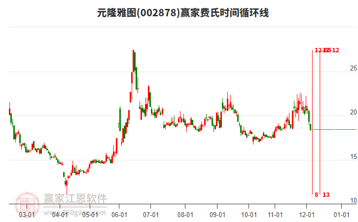 元隆雅圖費氏時間循環(huán)線工具 元隆雅圖費氏時間循環(huán)線工具