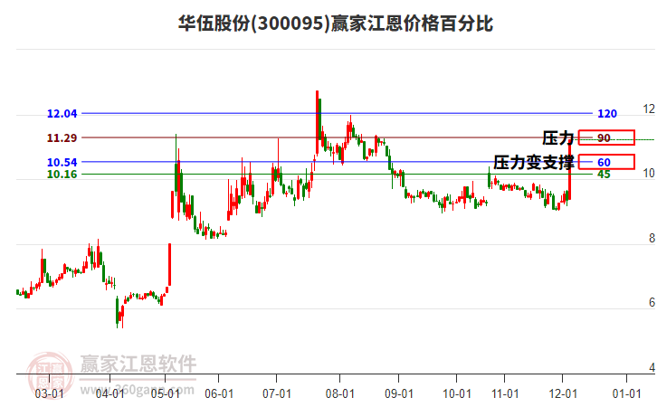 300095華伍股份江恩價(jià)格百分比工具 300095華伍股份江恩價(jià)格百分比工具
