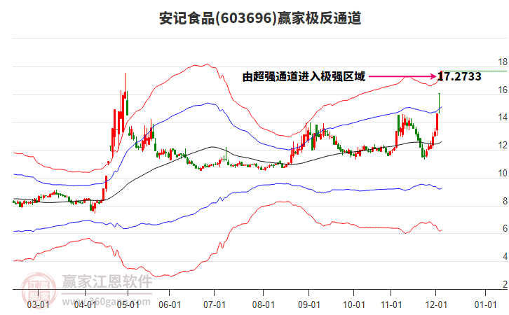 603696安記食品贏家極反通道工具
